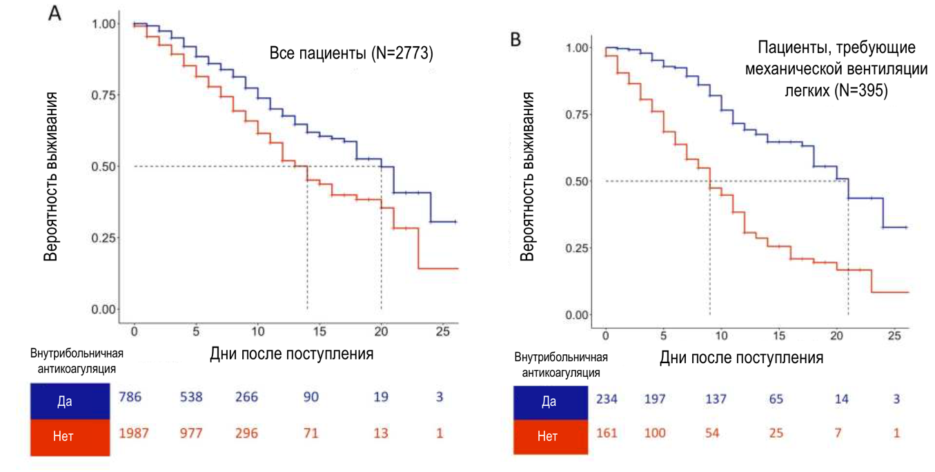 Выживаемость пациентов в зависимости от назначения антикоагулянтов